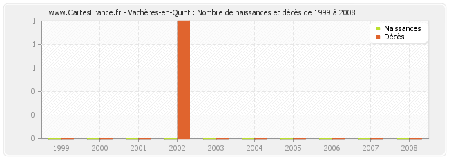 Vachères-en-Quint : Nombre de naissances et décès de 1999 à 2008