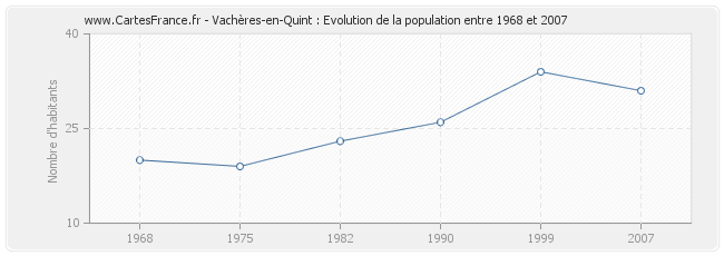 Population Vachères-en-Quint