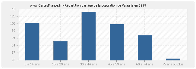 Répartition par âge de la population de Valaurie en 1999