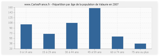 Répartition par âge de la population de Valaurie en 2007