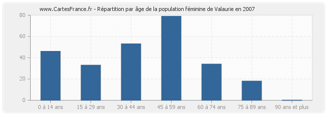 Répartition par âge de la population féminine de Valaurie en 2007