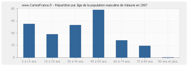 Répartition par âge de la population masculine de Valaurie en 2007