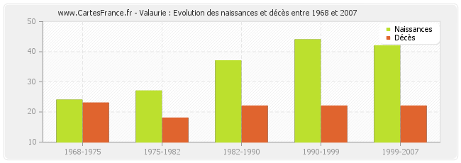 Valaurie : Evolution des naissances et décès entre 1968 et 2007