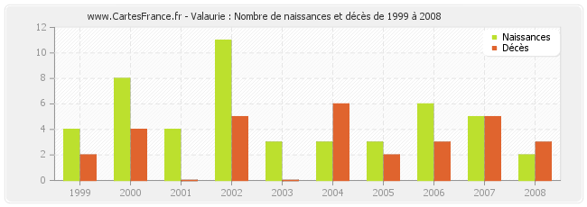 Valaurie : Nombre de naissances et décès de 1999 à 2008