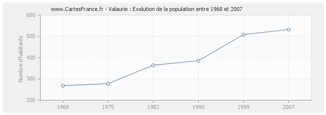 Population Valaurie