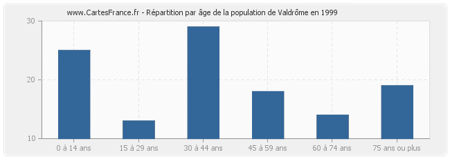 Répartition par âge de la population de Valdrôme en 1999