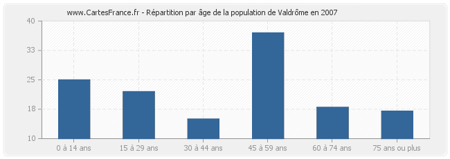 Répartition par âge de la population de Valdrôme en 2007