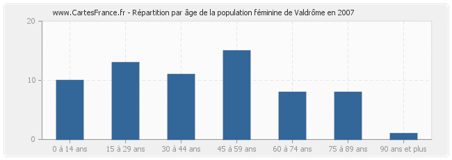 Répartition par âge de la population féminine de Valdrôme en 2007