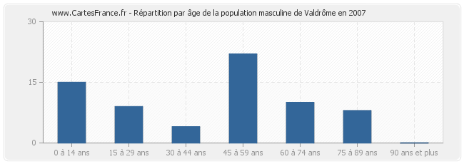 Répartition par âge de la population masculine de Valdrôme en 2007