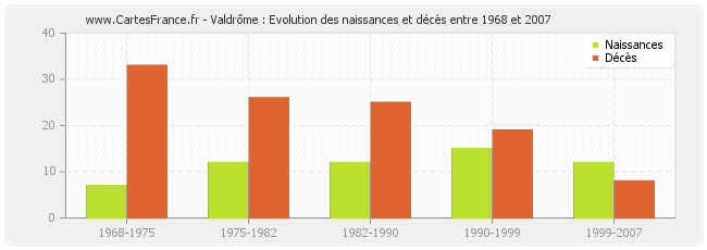 Valdrôme : Evolution des naissances et décès entre 1968 et 2007