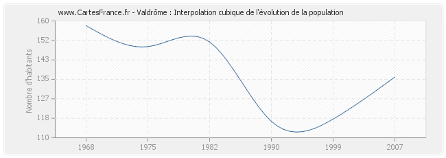 Valdrôme : Interpolation cubique de l'évolution de la population