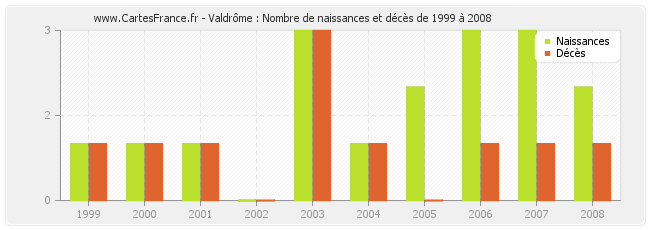 Valdrôme : Nombre de naissances et décès de 1999 à 2008