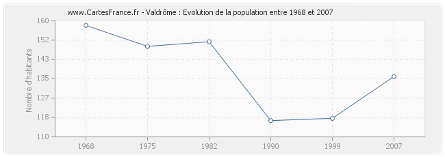 Population Valdrôme