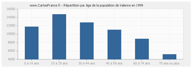 Répartition par âge de la population de Valence en 1999