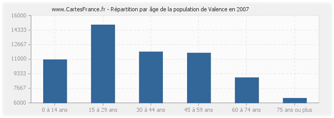 Répartition par âge de la population de Valence en 2007