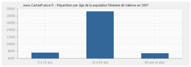 Répartition par âge de la population féminine de Valence en 2007