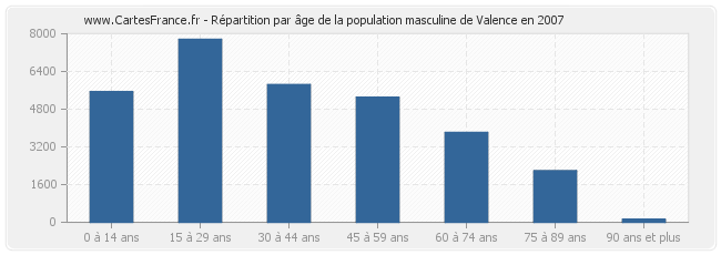 Répartition par âge de la population masculine de Valence en 2007