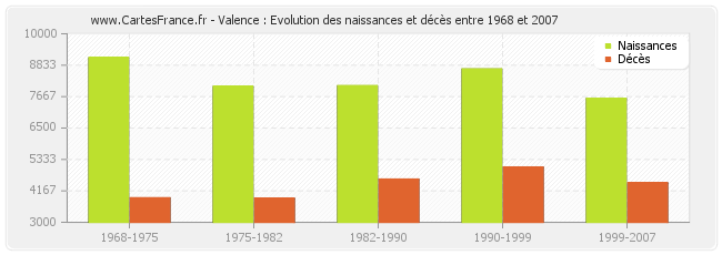 Valence : Evolution des naissances et décès entre 1968 et 2007