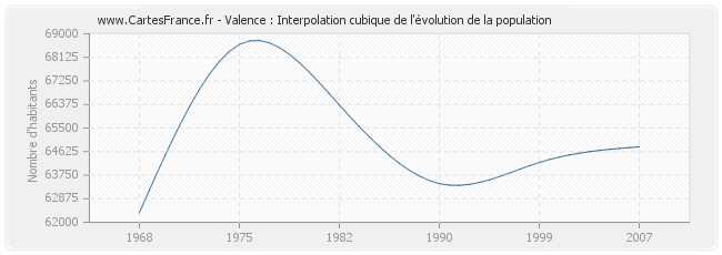 Valence : Interpolation cubique de l'évolution de la population