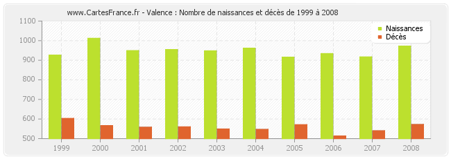 Valence : Nombre de naissances et décès de 1999 à 2008