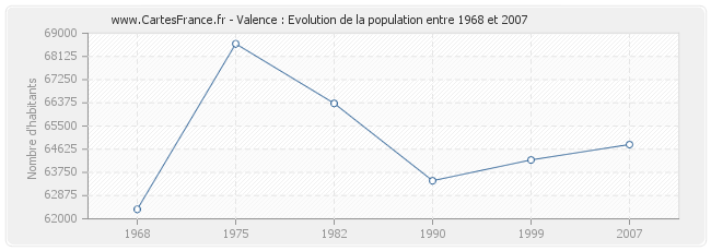 Population Valence
