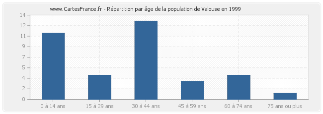 Répartition par âge de la population de Valouse en 1999