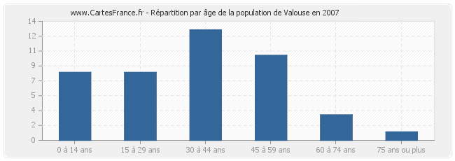 Répartition par âge de la population de Valouse en 2007