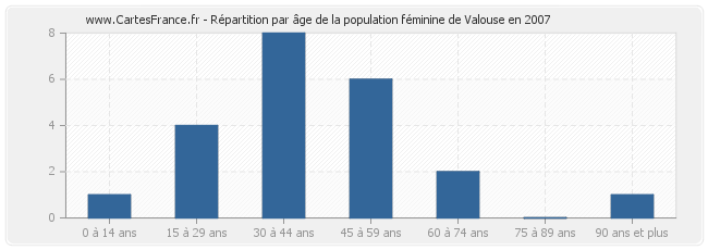 Répartition par âge de la population féminine de Valouse en 2007