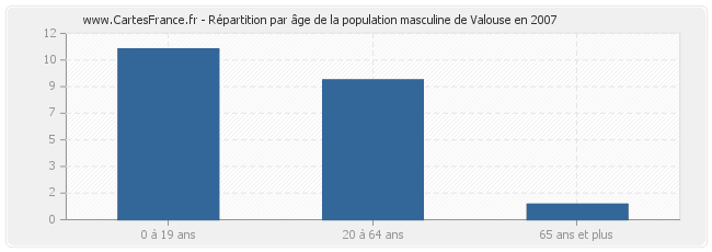 Répartition par âge de la population masculine de Valouse en 2007