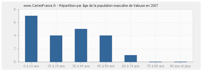 Répartition par âge de la population masculine de Valouse en 2007
