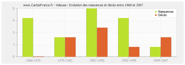 Valouse : Evolution des naissances et décès entre 1968 et 2007