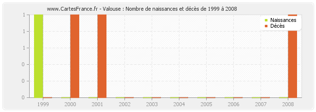 Valouse : Nombre de naissances et décès de 1999 à 2008