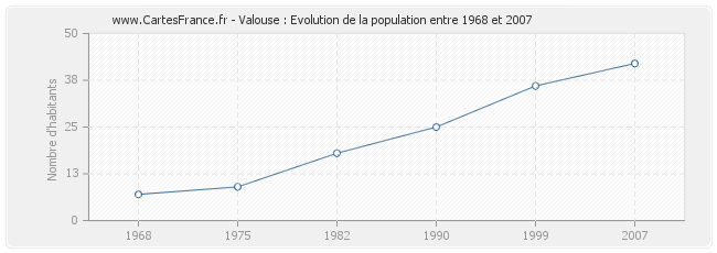 Population Valouse