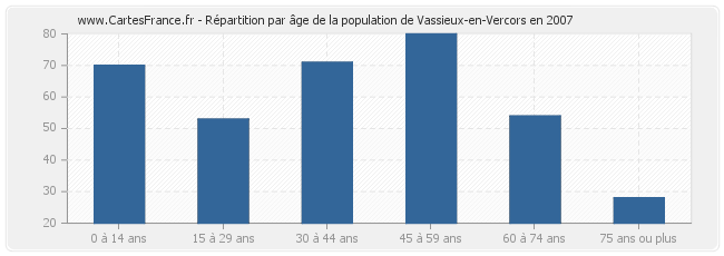 Répartition par âge de la population de Vassieux-en-Vercors en 2007