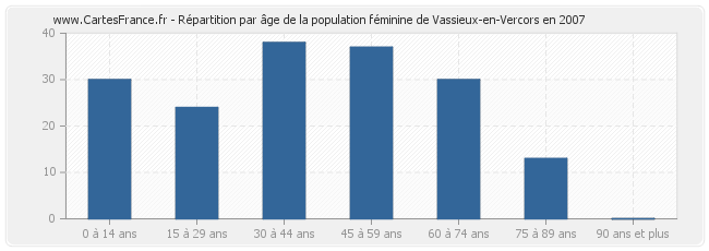 Répartition par âge de la population féminine de Vassieux-en-Vercors en 2007