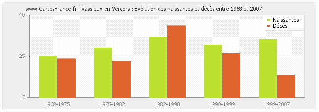 Vassieux-en-Vercors : Evolution des naissances et décès entre 1968 et 2007