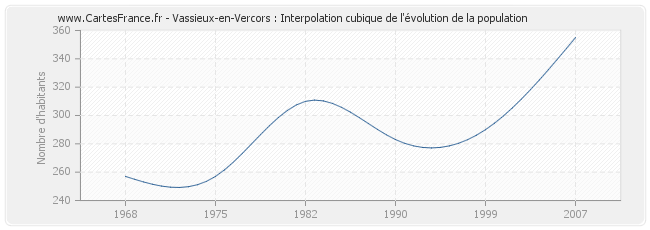 Vassieux-en-Vercors : Interpolation cubique de l'évolution de la population