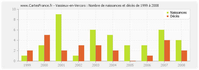 Vassieux-en-Vercors : Nombre de naissances et décès de 1999 à 2008