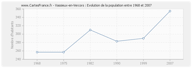 Population Vassieux-en-Vercors