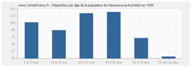 Répartition par âge de la population de Vaunaveys-la-Rochette en 1999