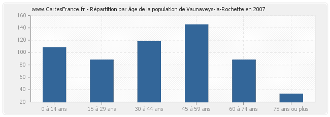 Répartition par âge de la population de Vaunaveys-la-Rochette en 2007