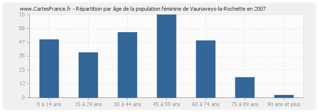 Répartition par âge de la population féminine de Vaunaveys-la-Rochette en 2007