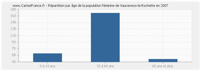 Répartition par âge de la population féminine de Vaunaveys-la-Rochette en 2007
