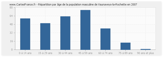 Répartition par âge de la population masculine de Vaunaveys-la-Rochette en 2007
