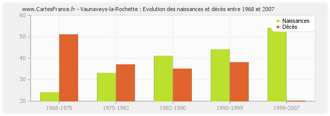 Vaunaveys-la-Rochette : Evolution des naissances et décès entre 1968 et 2007
