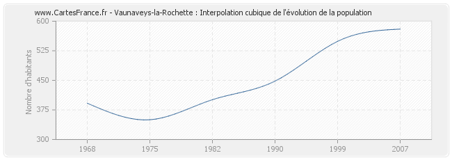 Vaunaveys-la-Rochette : Interpolation cubique de l'évolution de la population