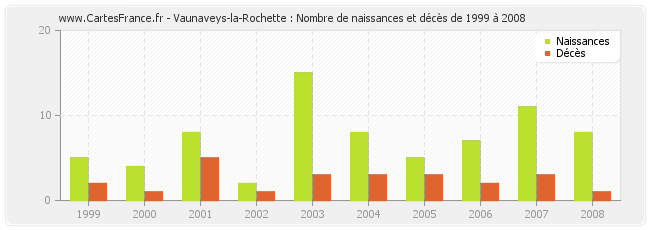 Vaunaveys-la-Rochette : Nombre de naissances et décès de 1999 à 2008