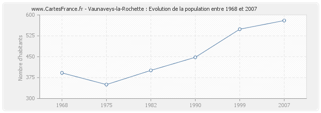 Population Vaunaveys-la-Rochette