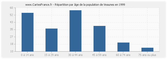 Répartition par âge de la population de Veaunes en 1999