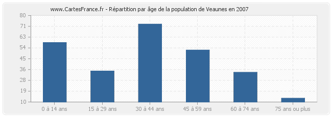 Répartition par âge de la population de Veaunes en 2007